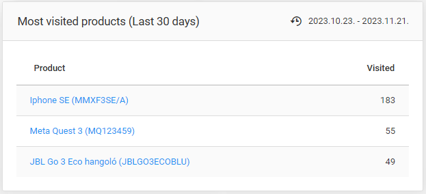 Most visited products (Last 30 days)