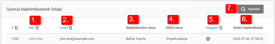 Gyanús bejelentkezések