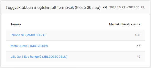 Leggyakrabban megtekintett termékek (Előző 30 nap)